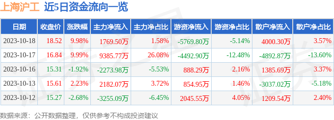 上海沪工（603131）10月19日9点31分触及涨停板