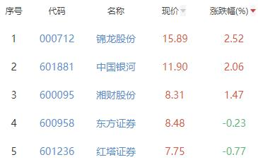 证券板块跌2.52% 锦龙股份涨2.52%居首