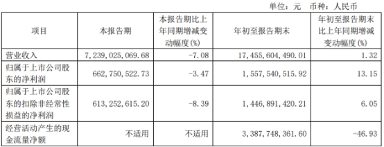 爱玛科技第三季度营收降7.08% 归母净利降3.47%