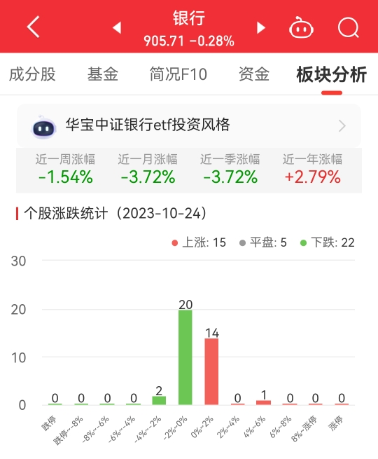 银行板块跌0.28% 瑞丰银行涨4.1%居首