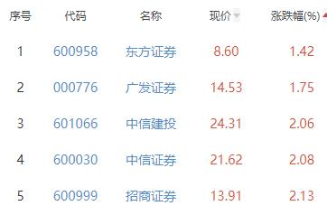 证券板块涨3.86% 锦龙股份涨10.01%居首
