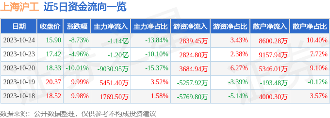 上海沪工（603131）10月25日10点34分触及涨停板