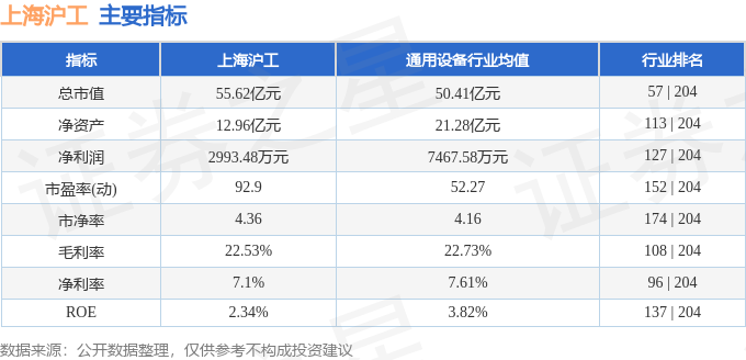 上海沪工（603131）10月25日10点34分触及涨停板
