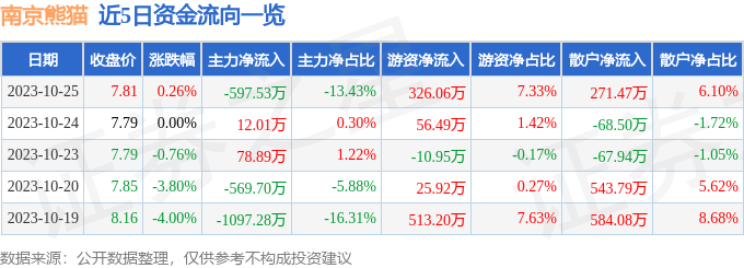 南京熊猫（600775）10月26日13点28分触及涨停板