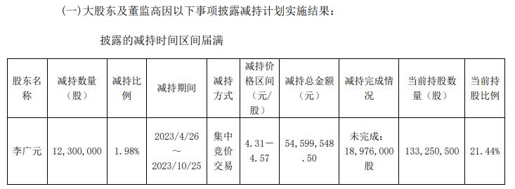 尚纬股份股东李广元被动减持1.98%股份