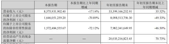 天齐锂业第三季净利降71% 发季报股价涨6.11%