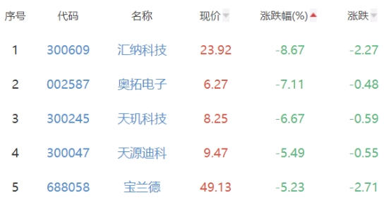 ChatGPT概念板块跌0.66% 中科金财涨9.98%居首