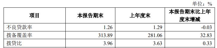 齐鲁银行前三季净利增16% 计提信用减值损失增1.9%