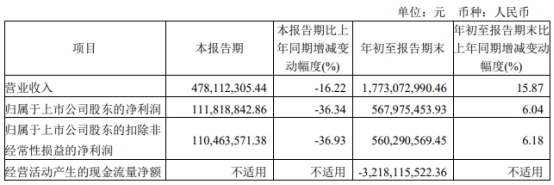 南京证券Q3净利降36% 拟定增募不超50亿2020年募44亿