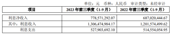 南京证券Q3净利降36% 拟定增募不超50亿2020年募44亿