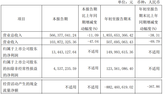 湘财股份前三季营收降38%净利1.5亿 投资收益降66%