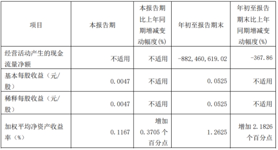湘财股份前三季营收降38%净利1.5亿 投资收益降66%