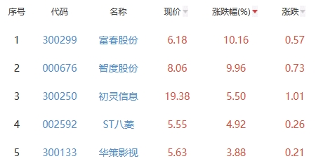 网络游戏板块涨0.44% 富春股份涨10.16%居首