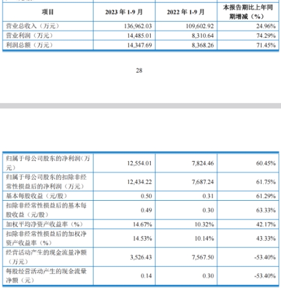 上海汽配上市超募2.8亿首日涨181% 净利滞涨年内飙升