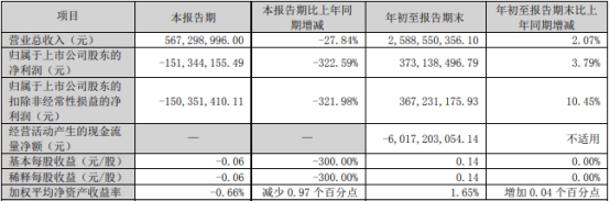 华西证券第三季度营收降27.84% 净亏损1.5亿元