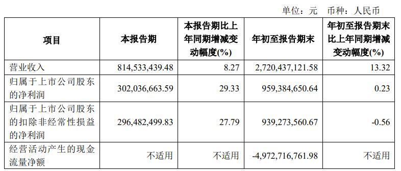 华安证券前三季营收同比增13.32% 扣非净利降0.56%