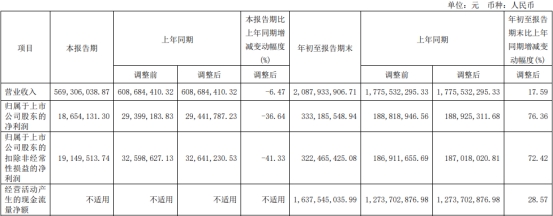 华创云信第三季度营业收入降6.47% 净利润降36.64%