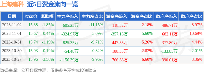 上海建科（603153）11月3日10点24分触及涨停板