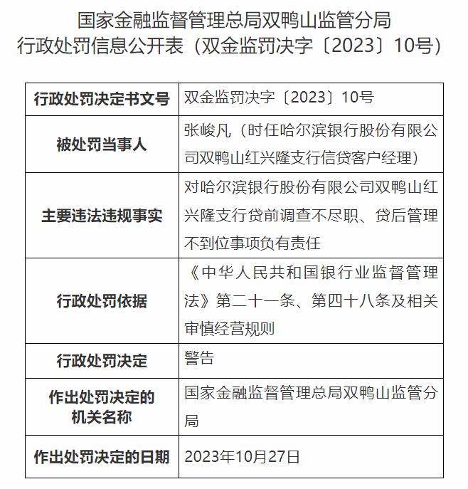 哈尔滨银行双鸭山红兴隆支行被罚 贷前调查不尽职等