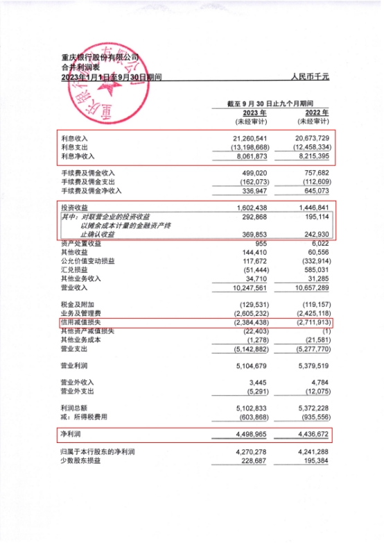 重庆银行前三季营收同比降3.84% 净利同比增1.4%