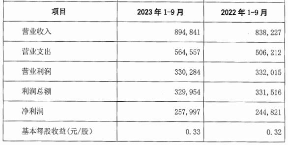 湖南银行前3季净利增5.38% 计提信用减值损失增8.38%
