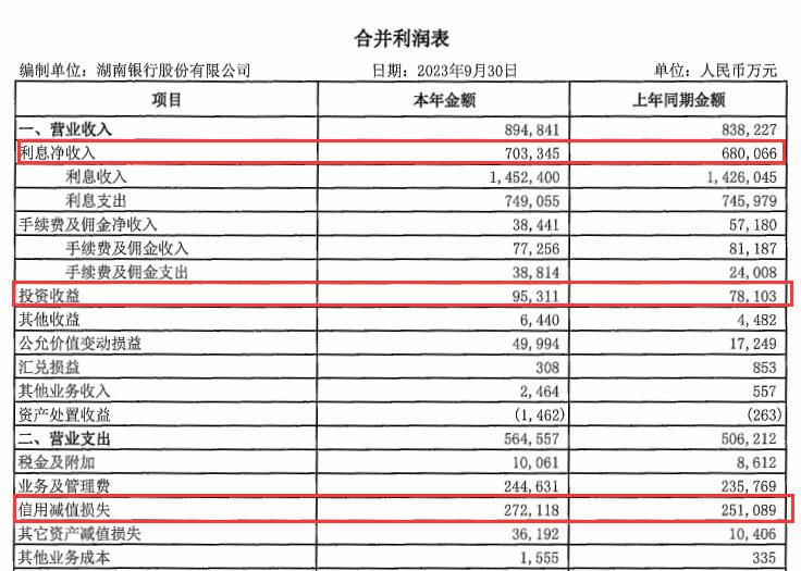 湖南银行前3季净利增5.38% 计提信用减值损失增8.38%