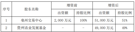 珍宝岛引入贵州农业发展基金增资子公司 股价涨9.3%