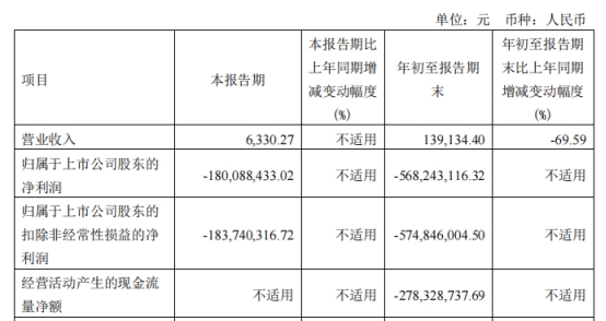 智翔金泰第3季营收6千元亏损1.8亿 上市募34.7亿