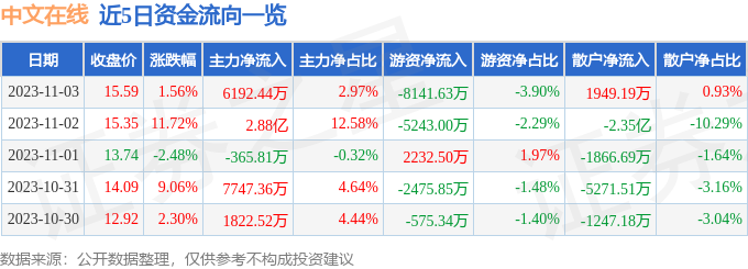 中文在线（300364）11月6日10点8分触及涨停板