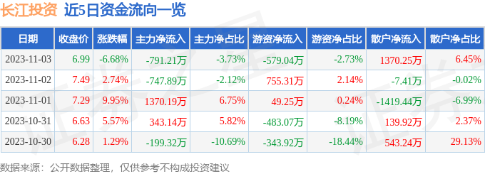 长江投资（600119）11月6日14点27分触及涨停板