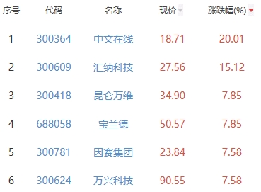 ChatGPT概念板块涨3.85% 中文在线涨20.01%居首