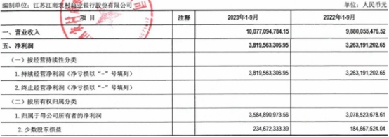 江南农商行前三季营收增2%利息净收入降1.4% 净利增17%