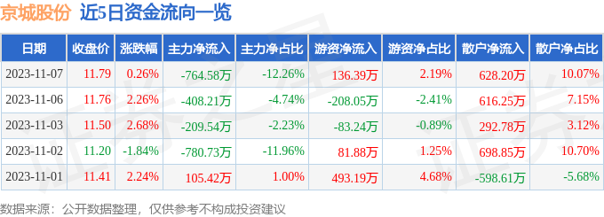 京城股份（600860）11月8日13点0分触及涨停板