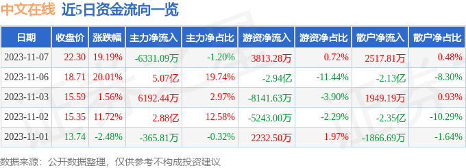 中文在线（300364）11月8日9点51分触及涨停板