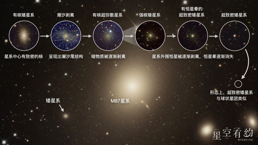 科学家揭秘“超致密矮星系”起源之谜