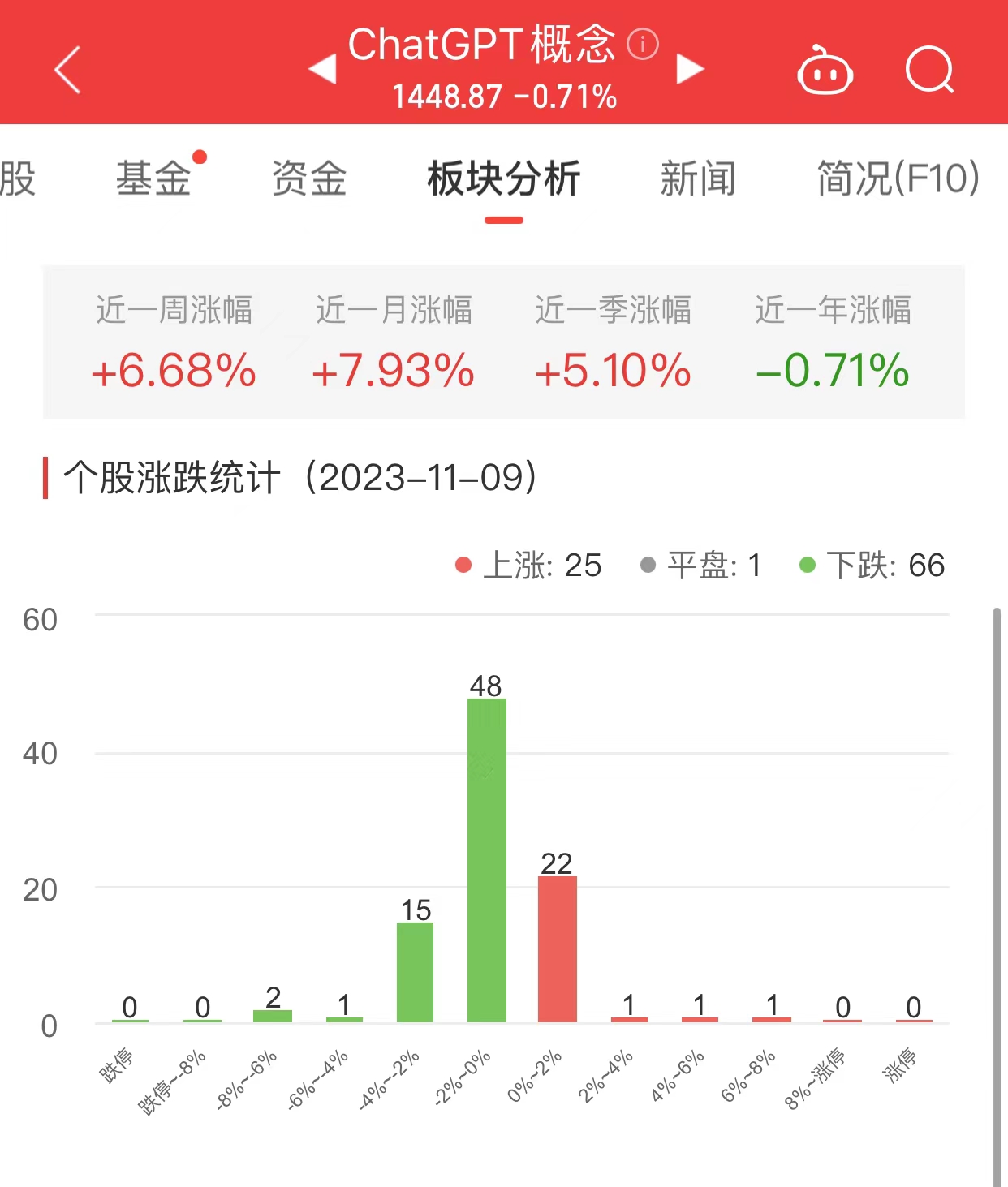 ChatGPT概念板块跌0.71% 因赛集团涨6.51%居首