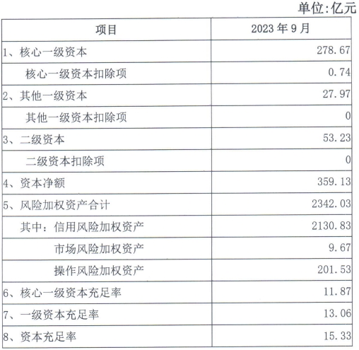 台州银行前三季度净利增21.8% 信用减值损失降29.5%