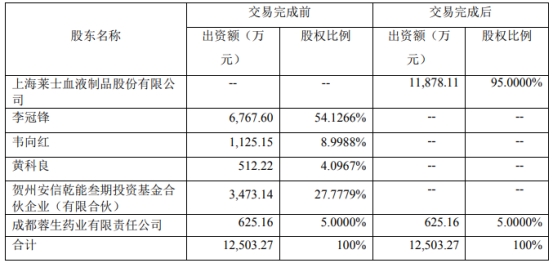 上海莱士拟4.8亿现金买广西冠峰95%股权 增值率500%