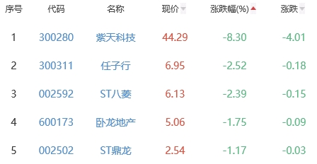 网络游戏板块涨0.96% 恒信东方涨8.44%居首
