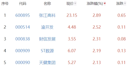 房地产开发板块涨0.29% 张江高科涨2.89%居首