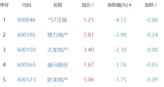 房地产开发板块涨0.29% 张江高科涨2.89%居首