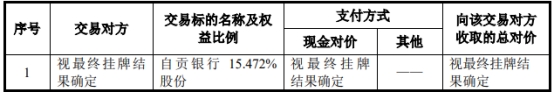华西能源：拟不低于8.56亿出售自贡银行15.47%股份