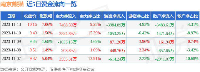南京熊猫（600775）11月14日9点39分触及涨停板