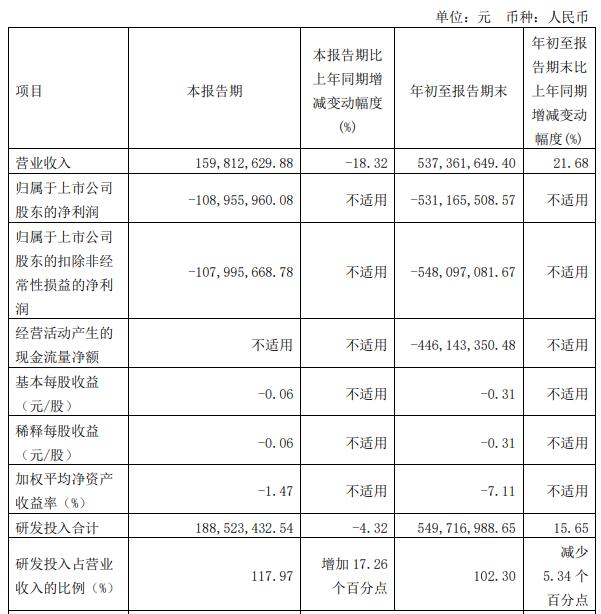诺诚健华前三季亏损5.3亿元 股价涨1.36%