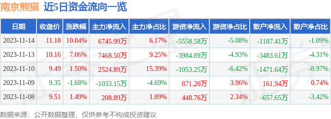 南京熊猫（600775）11月15日9点32分触及涨停板