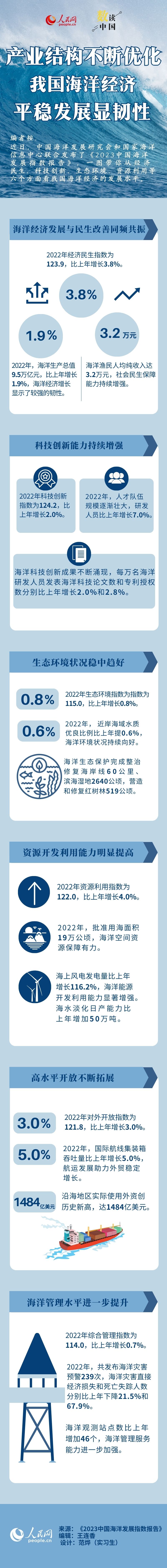 数读中国 | 产业结构不断优化 我国海洋经济平稳发展显韧性
