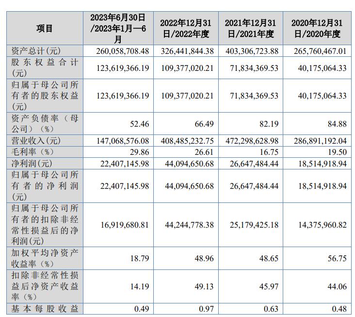 泰鹏智能北交所上市首日涨99% 募1.06亿五矿证券保荐