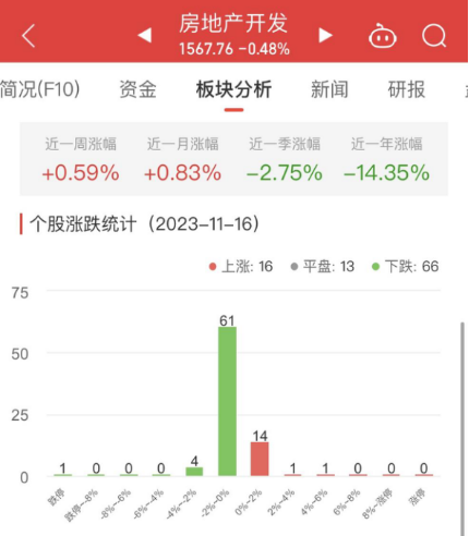 房地产开发板块跌0.48% 张江高科涨4.96%居首