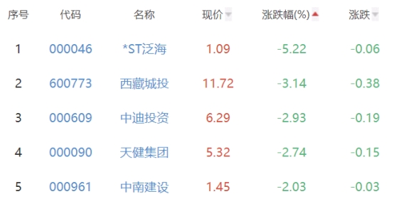 房地产开发板块跌0.48% 张江高科涨4.96%居首