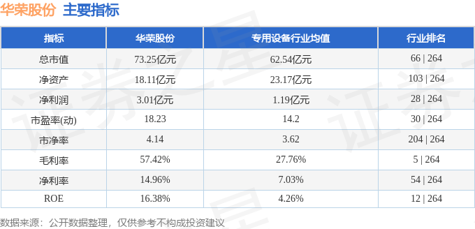华荣股份（603855）11月20日11点14分触及涨停板